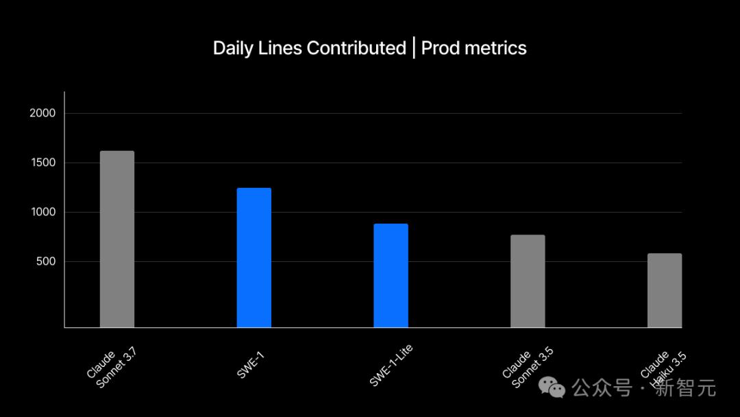 OpenAI重磅发布首个SWE-1模型，软件开发效率或将提升至99%！