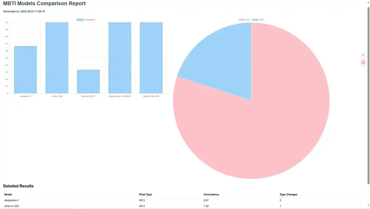 用五句话打造文心快码的MBTI大模型测试器！