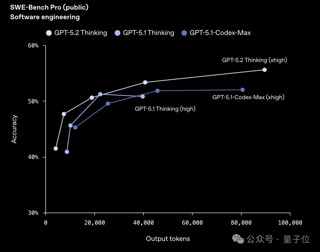 北大数院校友助力，GPT-5.2成功超越谷歌Gemini 3 Pro！