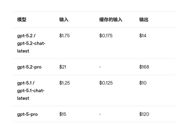 难以置信！GPT 5.2 终于发布了，你现在可以在 Cursor 中体验它的强大功能了！