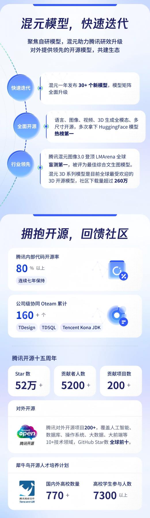 腾讯工程师中超90%利用AI编程，50%新代码依赖AI辅助生成！