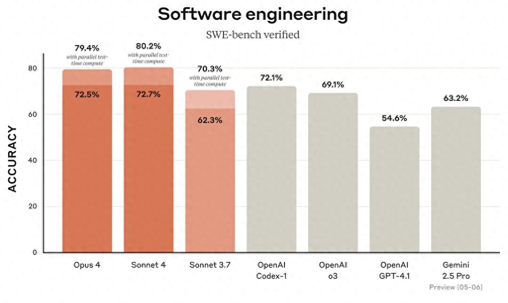 AI编程新纪元：Claude 4连续7小时高效自主编程震撼登场！