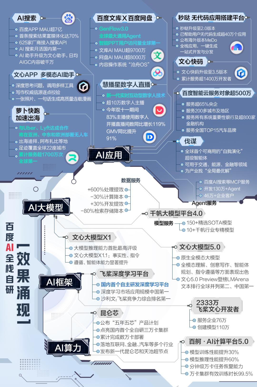 用户借助百度迈入超级生产力时代，内化AI能力变革未来