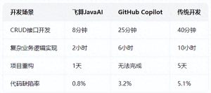 AI编程助手大比拼：GitHub Copilot、通义灵码与飞算JavaAI全面评测