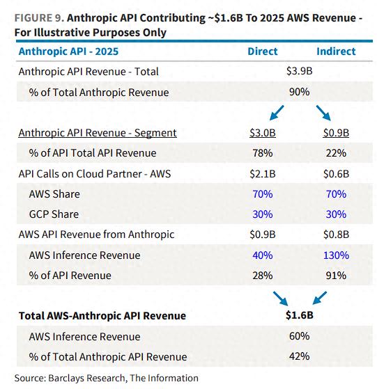 亚马逊AWS的“AI潜力”被市场低估：Claude深度绑定，API业务超越OpenAI！