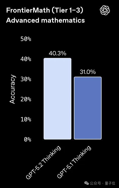 北大数院校友助力，GPT-5.2成功超越谷歌Gemini 3 Pro！