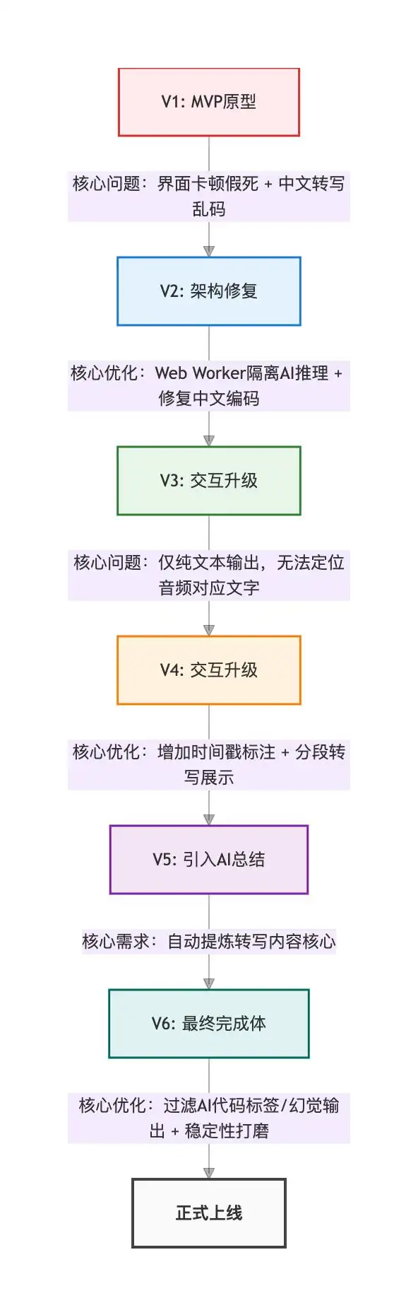 打造一个以隐私为核心的本地会议助手！