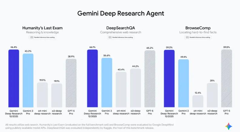 “GPT-5.2荣膺‘打工人之王’，谷歌Gemini系列强势回击！”