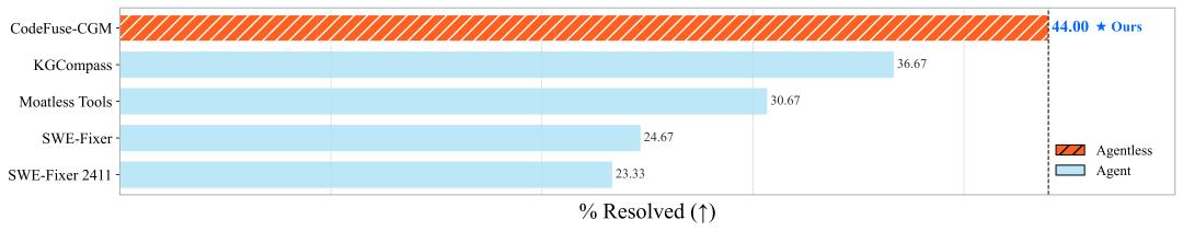 大模型革新！首次直接解码代码图，自动修复bug，勇夺SWE-Bench开源榜首！