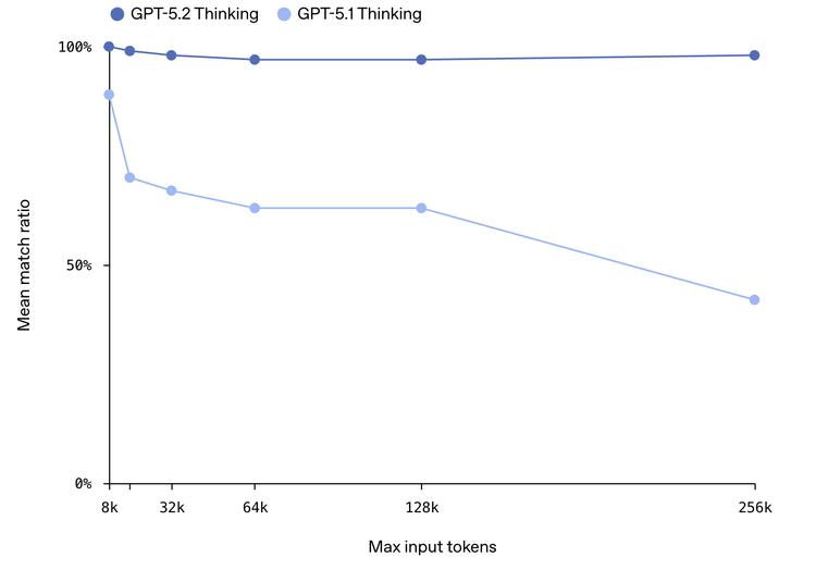 GPT5.2重磅发布：OpenAI的补课与创新之路