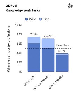 GPT-5.2全新登场!44类专业岗位无敌手,编程实力超群、深度推理惊艳,但速度有待提升!