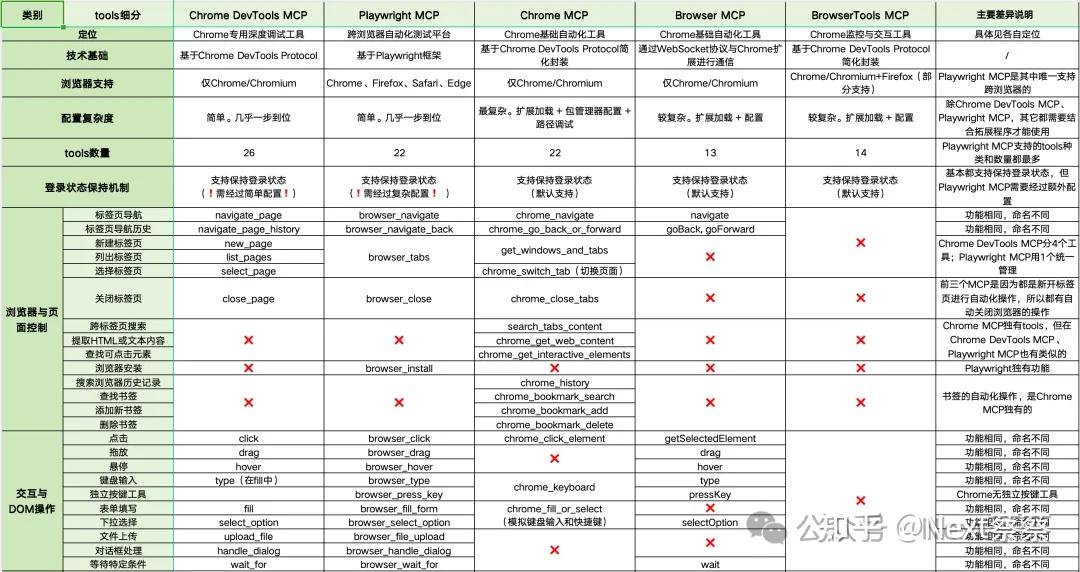 难怪大家都在讨论！Cursor、Antigravity、Claude纷纷推出浏览器自动化，但MCP依然是你最容易上手的选择！