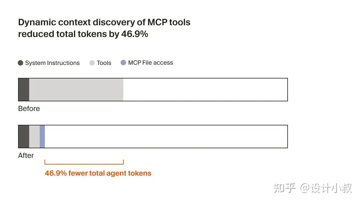 告别臃肿提示词，Cursor用「动态上下文发现」让你的AI编程更聪明，真是太棒了！