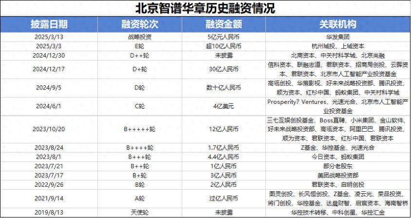 智谱再获5亿融资，未来两年预测增长率高达91.96%！