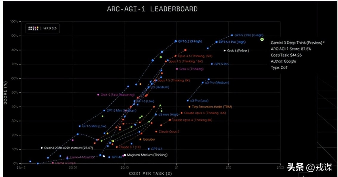 GPT-5.2惊天逆袭！从降智到封神，华人巨头的秘密曝光！