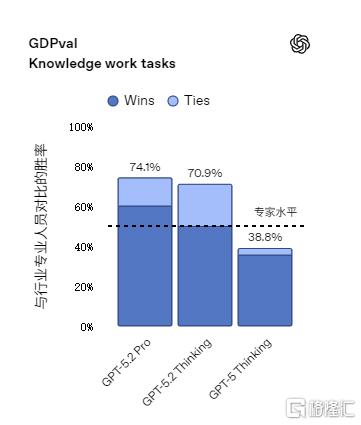 职场新革命！OpenAI推出GPT-5.2，明年1月“红色警报”将解除！