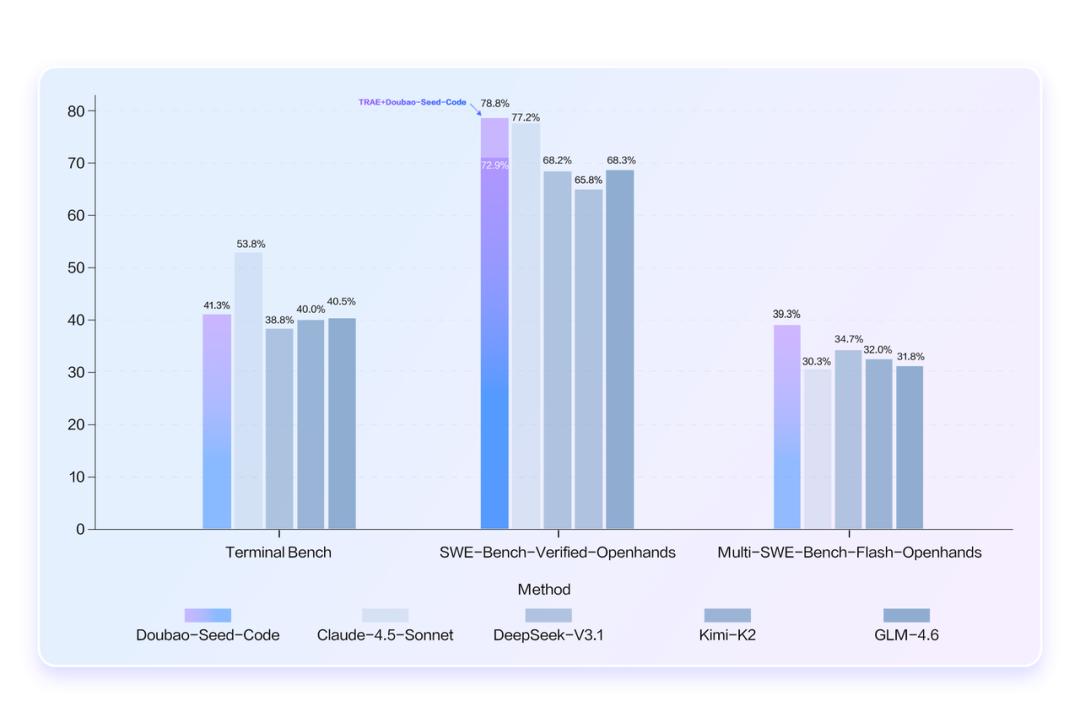 火山引擎推出豆包编程模型，深度优化 Agentic 编程任务！