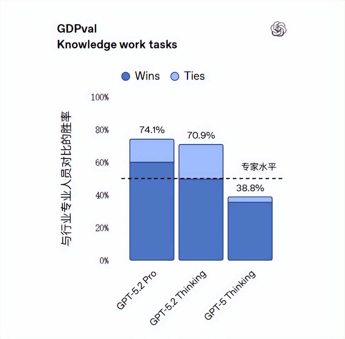 GPT-5.2 全新三大版本发布!抽象推理超越 Gemini,70% 任务媲美人类专家 – 今日头条