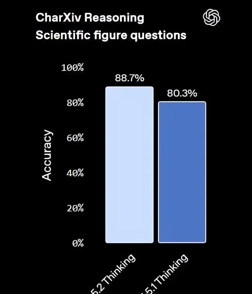 震撼消息！GPT-5.2满分归来，OpenAI十周年盛典开启！