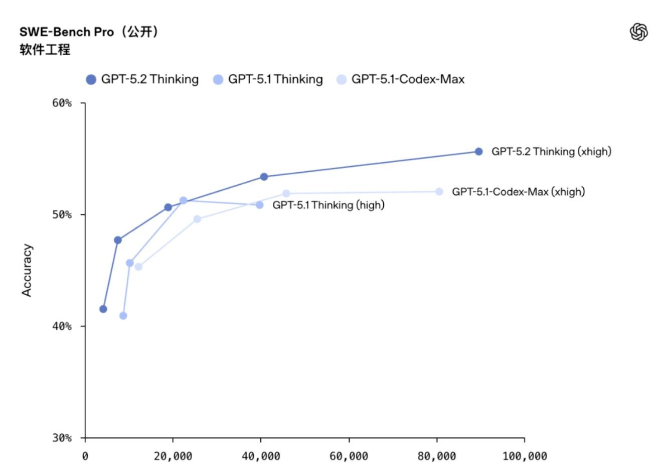 GPT-5.2 强势登场，开启办公效率新时代！