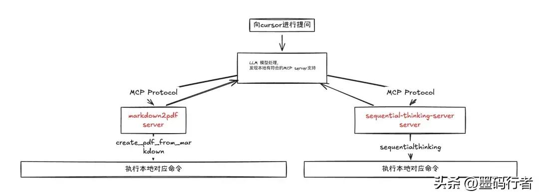 重磅发布!Cursor全新MCP功能,AI编程的强力助手震撼来袭!