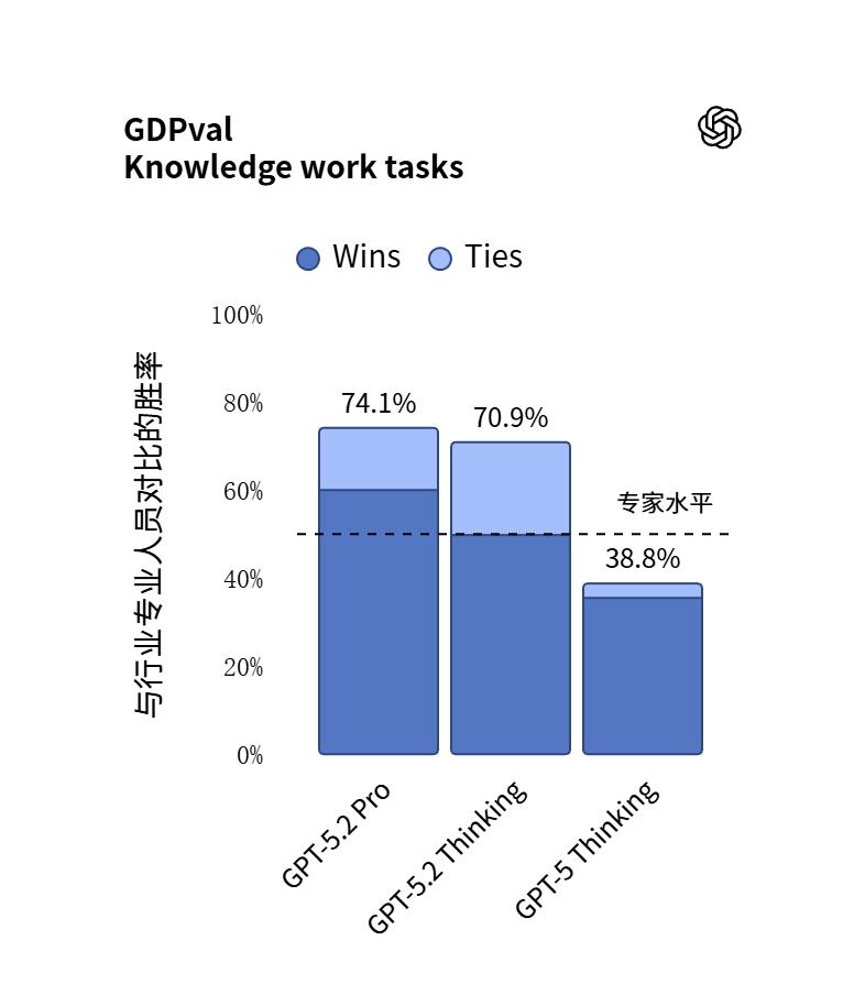 GPT-5.2震撼上线:提升你的AI工作流与专业交付力!