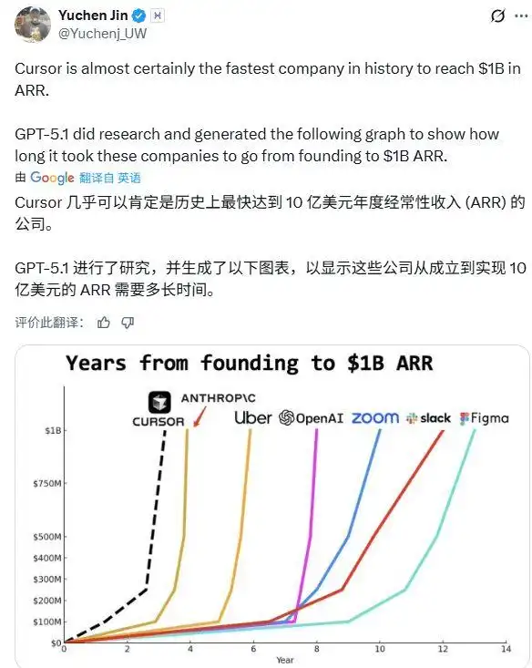 AI编程利器Cursor一年估值暴增近12倍,谷歌与英伟达争相投资!