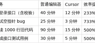 30分钟掌握Cursor：AI助力，编码效率飙升三倍！