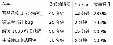 30分钟掌握Cursor：AI助力，编码效率飙升三倍！