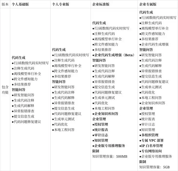 通义灵码到底怎么样？快来了解一下它的各个版本和基础能力评分吧！
