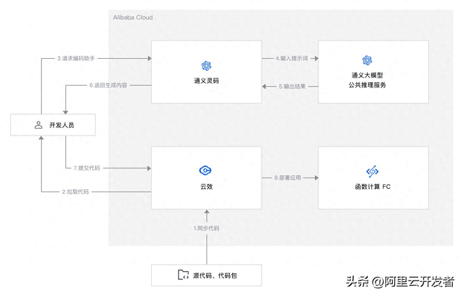 通义灵码：AI编码革新，研发效率十倍提升！