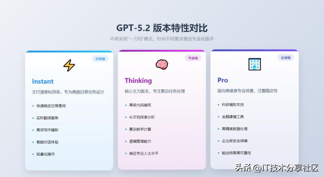 OpenAI发布GPT-5.2：新一代智能引领竞争风潮！