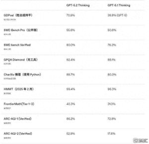 职场新革命！OpenAI推出GPT-5.2，明年1月“红色警报”将解除！