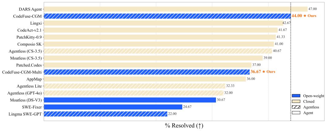 大模型革新！首次直接解码代码图，自动修复bug，勇夺SWE-Bench开源榜首！