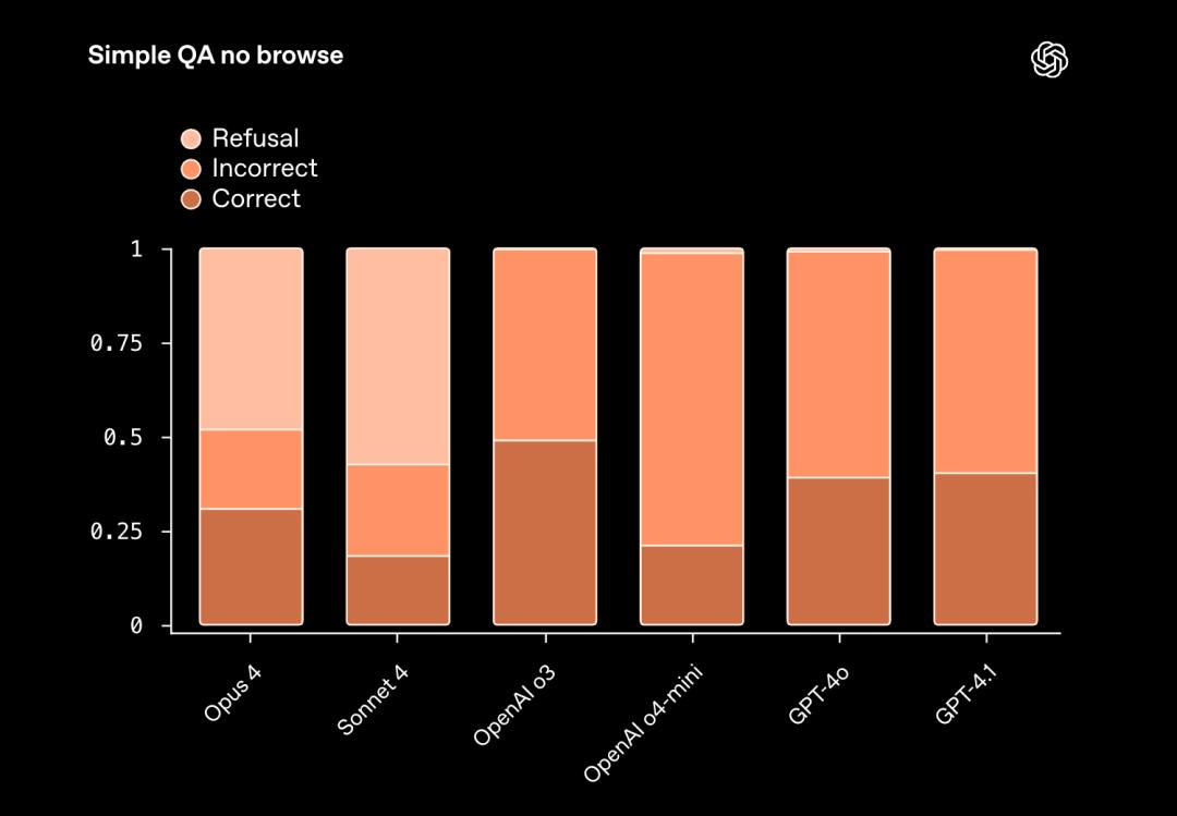 OpenAI与Anthropic罕见模型互评：Claude幻觉表现显著改善