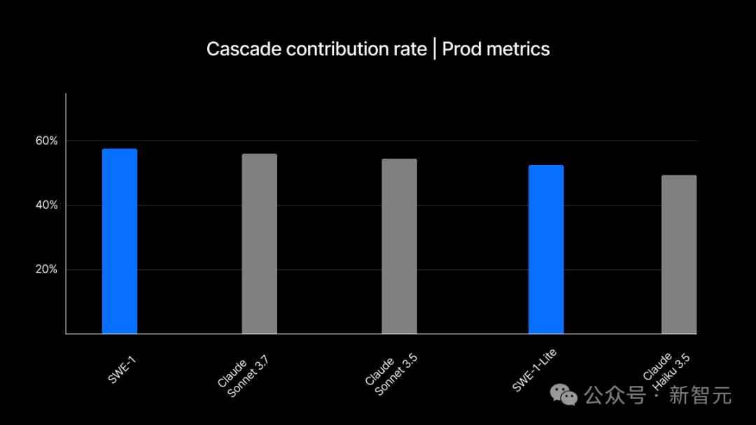 OpenAI重磅发布首个SWE-1模型，软件开发效率或将提升至99%！