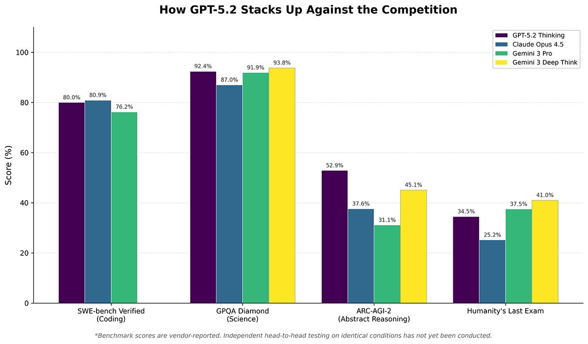 GPT-5.2正式上线，你是否察觉到它的潜力？