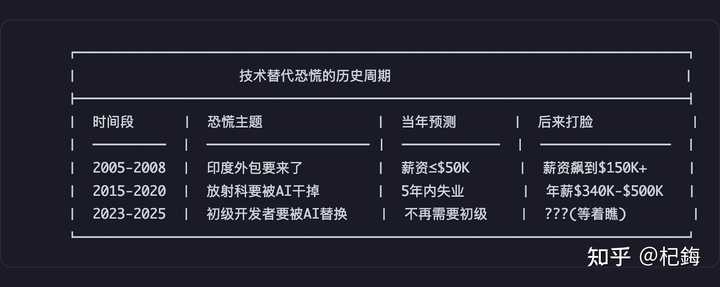 为何团队使用vibe coding后代码审查效率反而下降?AI为何仍难以替代初级程序员?