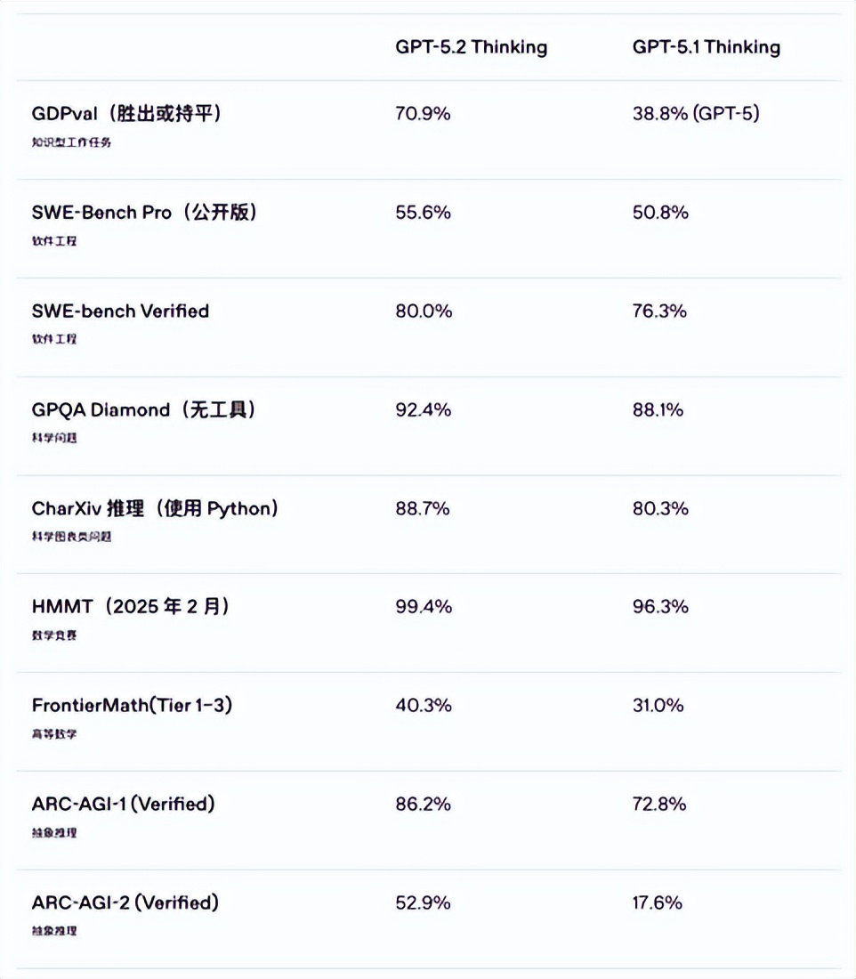 OpenAI十周年庆典：GPT-5.2是颠覆者还是失落者？