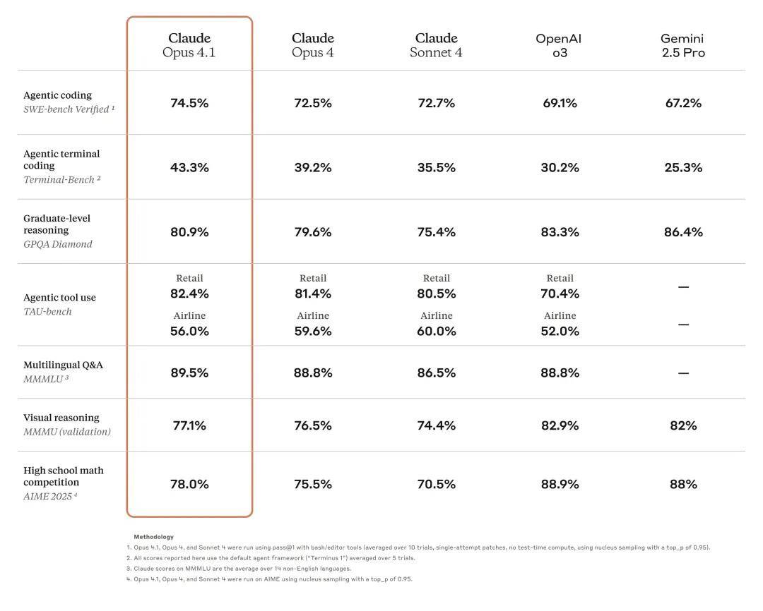 Claude Opus 4.1提前发布,成功阻击OpenAI的精彩背后!