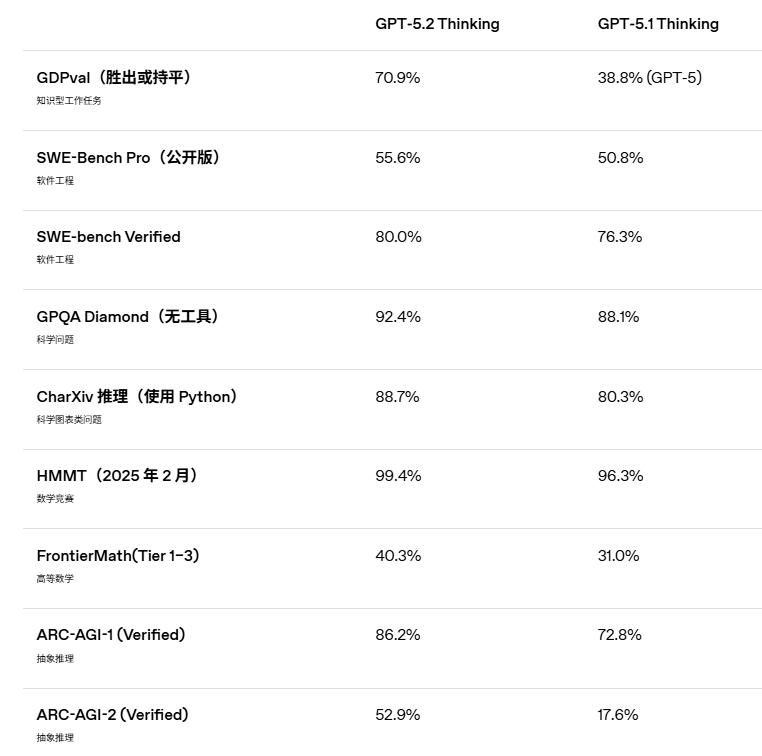 OpenAI GPT-5.2震撼登场，对抗谷歌Gemini 3，AI大模型的进化新纪元！
