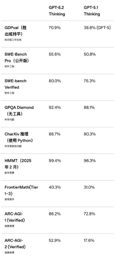 全球AI竞赛加速：GPT-5.2上线，中国硬实力助力登顶第一梯队！