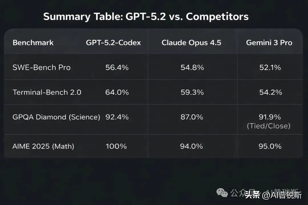 震撼发布！OpenAI推出超级编程模型GPT5.2-Codex，颠覆你的编程体验！