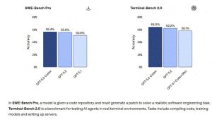 OpenAI推出GPT-5.2-Codex，强化AI编程能力，助力软件工程与网络安全对抗谷歌！