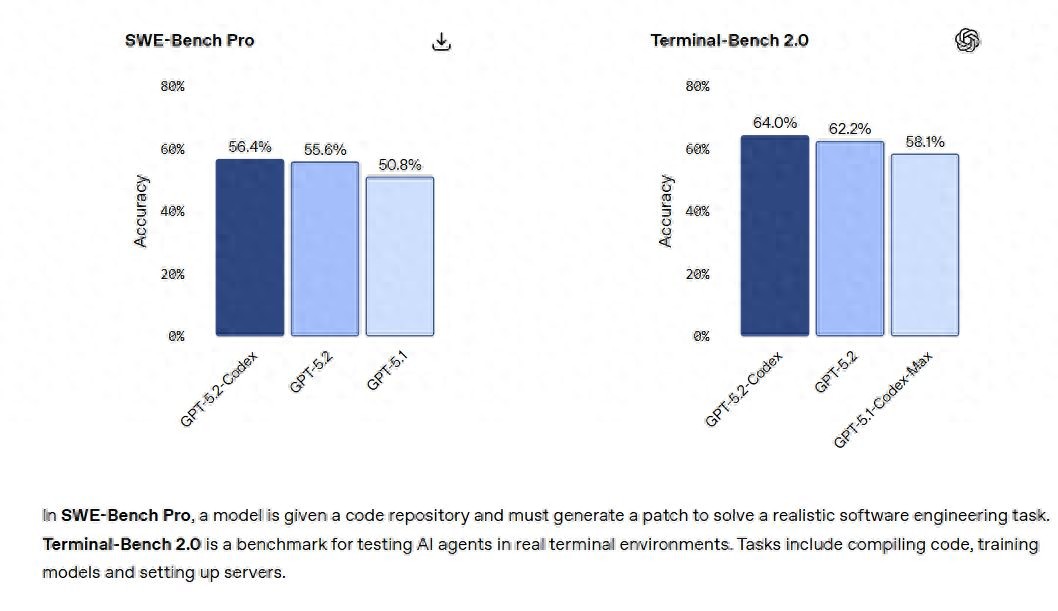 OpenAI推出GPT-5.2-Codex，强化AI编程能力，助力软件工程与网络安全对抗谷歌！