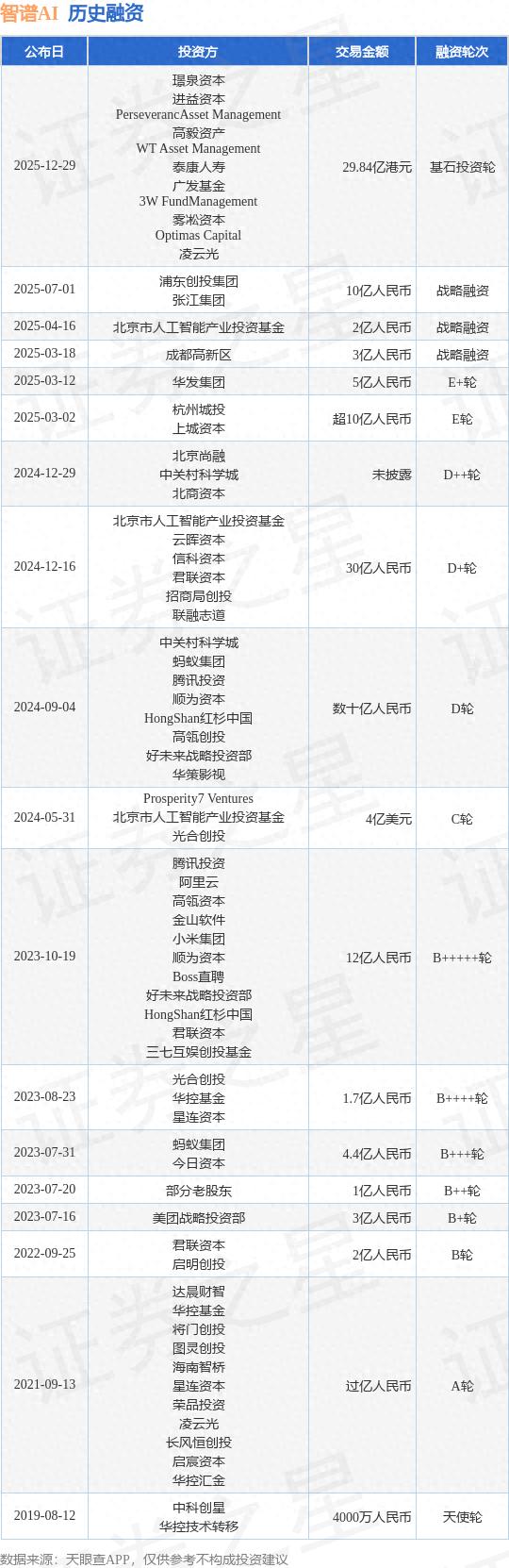 智谱AI成功完成29.84亿港元融资，璟泉资本与进益资本等机构助力！