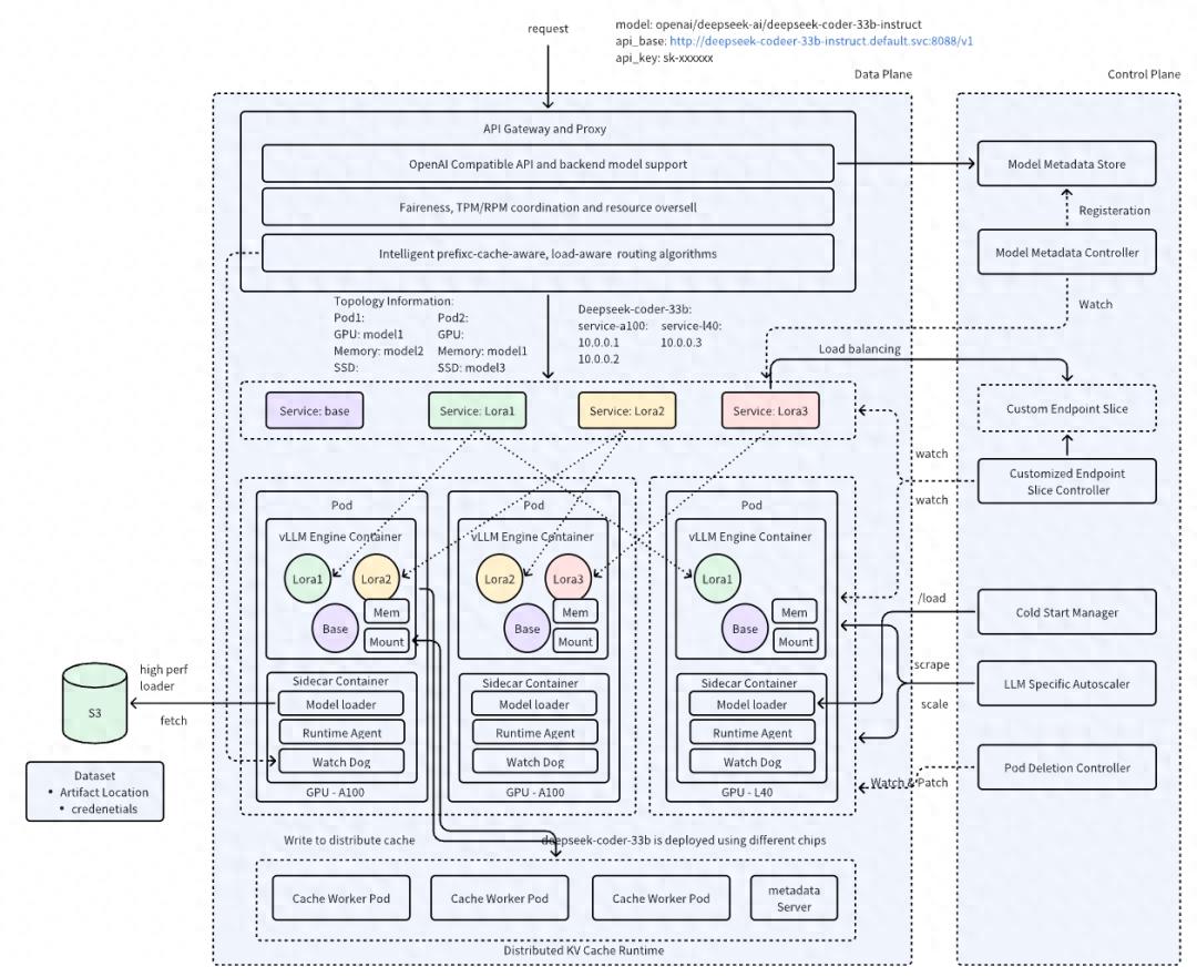 字节跳动推出AIBrix：云原生大模型推理的系统层革命！