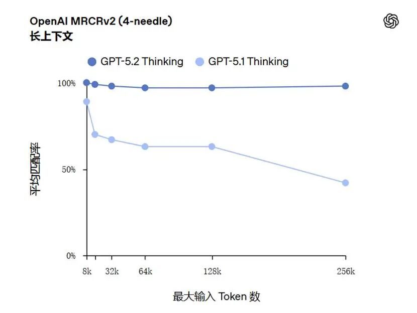 你的职业未来岌岌可危：GPT-5.2全面评测揭示AI的冲击力！