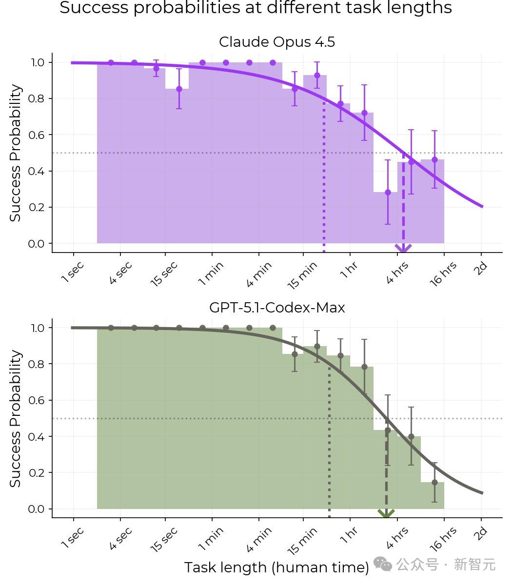 狂飙AGI，Claude荣登年度王者！自主编码震撼全网长达5小时！