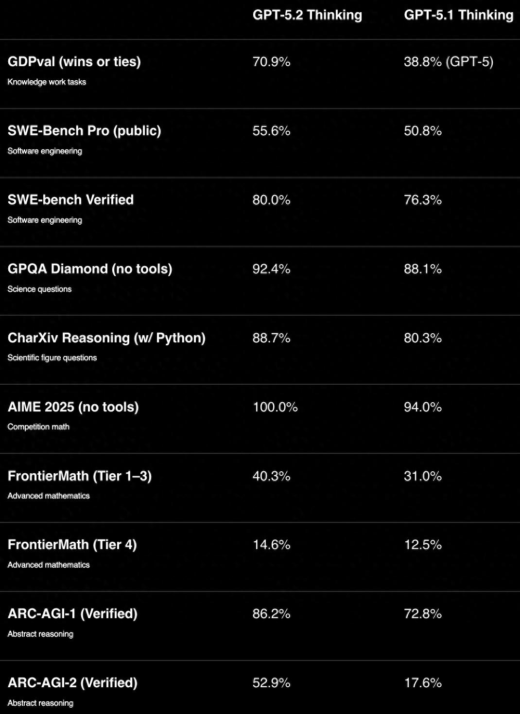 OpenAI发布GPT-5.2，全面进军“代理型AI”竞争新领域